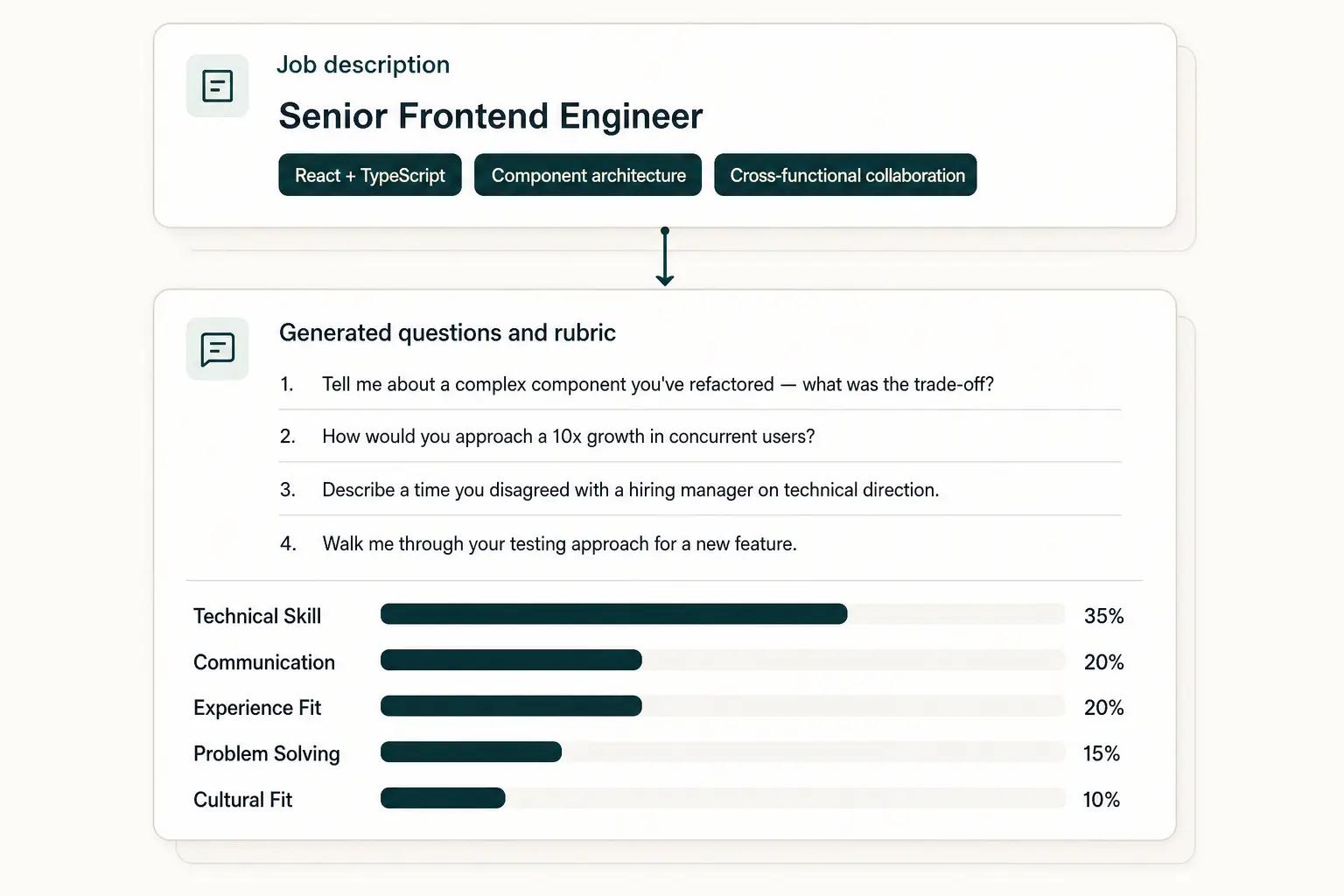 Job description card on top with extracted skill chips; generated questions and weighted rubric panel below