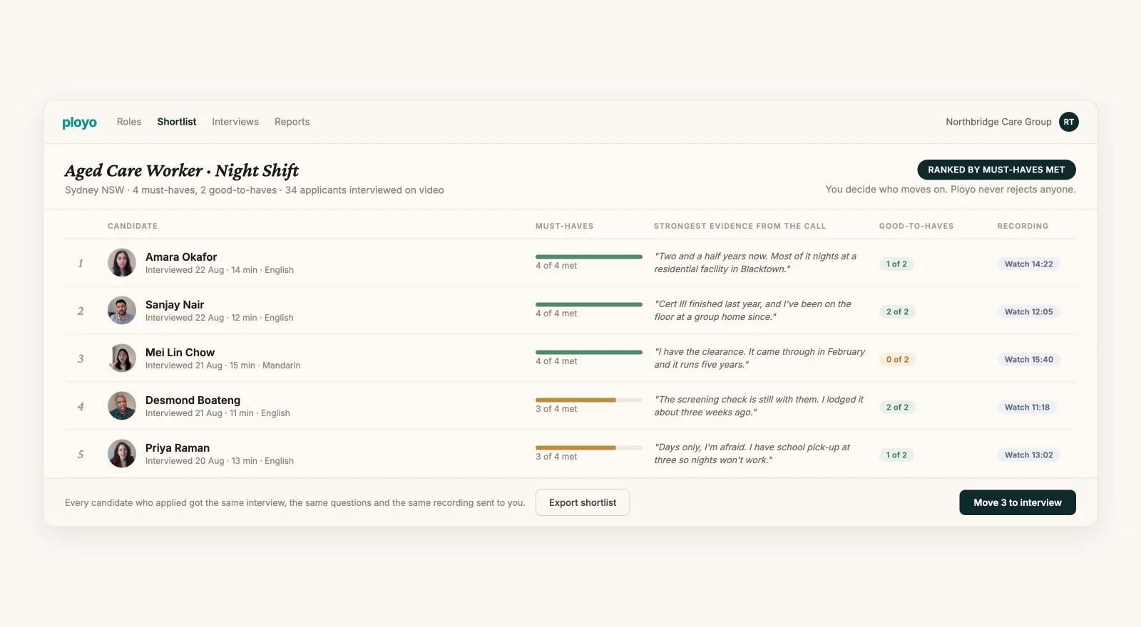 Ranked candidate shortlist showing must-haves met and a quote from each interview